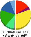 ダイオーズ 貸借対照表 2020年3月期 ダイオーズ 貸借対照表 2020年3月期