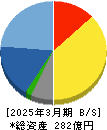 TDCソフト 貸借対照表 2025年3月期 TDCソフト 貸借対照表 2025年3月期