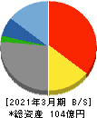 イノベーションホールディングス 貸借対照表 2021年3月期 イノベーションホールディングス 貸借対照表 2021年3月期