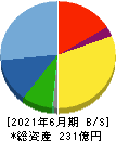 佐田建設 貸借対照表 2021年6月期