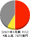 日本精工 損益計算書 2021年3月期