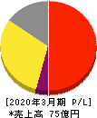エフアンドエム 損益計算書 2020年3月期 エフアンドエム 損益計算書 2020年3月期