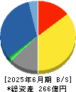 菱友システムズ 貸借対照表 2025年6月期