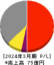 日本パレットプール 損益計算書 2024年3月期
