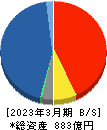 日産証券グループ 貸借対照表 2023年3月期 日産証券グループ 貸借対照表 2023年3月期