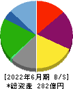 元気寿司 貸借対照表 2022年6月期