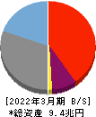 楽天銀行 貸借対照表 2022年3月期 楽天銀行 貸借対照表 2022年3月期