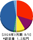 アイフル 貸借対照表 2024年3月期