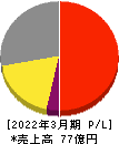 フルハシEPO 損益計算書 2022年3月期 フルハシEPO 損益計算書 2022年3月期