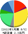 アステラス製薬 貸借対照表 2022年3月期 アステラス製薬 貸借対照表 2022年3月期