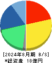 インターファクトリー 貸借対照表 2024年8月期 インターファクトリー 貸借対照表 2024年8月期