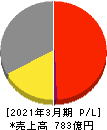 朝日放送グループホールディングス 損益計算書 2021年3月期