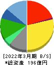 早稲田アカデミー 貸借対照表 2022年3月期
