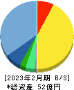 PR TIMES 貸借対照表 2023年2月期 PR TIMES 貸借対照表 2023年2月期
