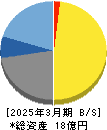 テクノマセマティカル 貸借対照表 2025年3月期 テクノマセマティカル 貸借対照表 2025年3月期