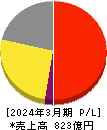 ワタミ 損益計算書 2024年3月期 ワタミ 損益計算書 2024年3月期