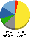 テセック 貸借対照表 2021年3月期 テセック 貸借対照表 2021年3月期