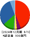 東邦亜鉛 貸借対照表 2024年12月期