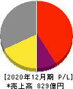 ラオックス 損益計算書 2020年12月期 ラオックス 損益計算書 2020年12月期