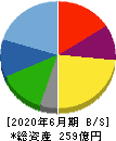 エンビプロ・ホールディングス 貸借対照表 2020年6月期 エンビプロ・ホールディングス 貸借対照表 2020年6月期