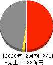 AIAIグループ 損益計算書 2020年12月期 AIAIグループ 損益計算書 2020年12月期