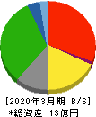 北日本紡績 貸借対照表 2020年3月期