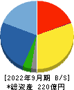 森組 貸借対照表 2022年9月期