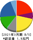 清水建設 貸借対照表 2021年3月期