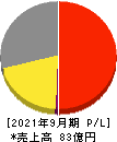 オークファン 損益計算書 2021年9月期 オークファン 損益計算書 2021年9月期