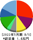 ローソン 貸借対照表 2022年5月期