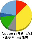 ハイデイ日高 貸借対照表 2024年11月期
