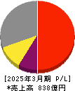 上村工業 損益計算書 2025年3月期 上村工業 損益計算書 2025年3月期