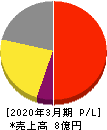 日本テクノ・ラボ 損益計算書 2020年3月期 日本テクノ・ラボ 損益計算書 2020年3月期