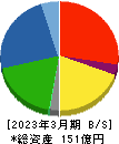 ヤマックス 貸借対照表 2023年3月期 ヤマックス 貸借対照表 2023年3月期