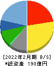 リソー教育 貸借対照表 2022年2月期 リソー教育 貸借対照表 2022年2月期