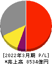 日東電工 損益計算書 2022年3月期 日東電工 損益計算書 2022年3月期