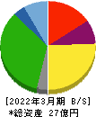 ワイエスフード 貸借対照表 2022年3月期 ワイエスフード 貸借対照表 2022年3月期