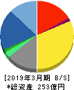 クレスコ 貸借対照表 2019年3月期 クレスコ 貸借対照表 2019年3月期