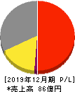 ズーム 損益計算書 2019年12月期 ズーム 損益計算書 2019年12月期