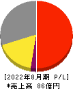 エッチ・ケー・エス 損益計算書 2022年8月期