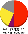 オリンパス 損益計算書 2022年3月期 オリンパス 損益計算書 2022年3月期