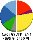 協立電機 貸借対照表 2021年6月期 協立電機 貸借対照表 2021年6月期