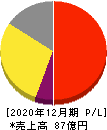 インフォマート 損益計算書 2020年12月期 インフォマート 損益計算書 2020年12月期