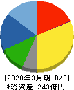 協和日成 貸借対照表 2020年3月期