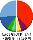 ぴあ 貸借対照表 2025年9月期