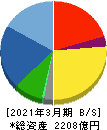 髙松コンストラクショングループ 貸借対照表 2021年3月期 髙松コンストラクショングループ 貸借対照表 2021年3月期