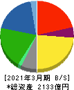 昭和産業 貸借対照表 2021年3月期