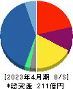 アルデプロ 貸借対照表 2023年4月期