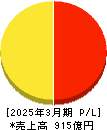 広島ガス 損益計算書 2025年3月期 広島ガス 損益計算書 2025年3月期