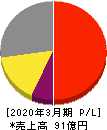 シーティーエス 損益計算書 2020年3月期 シーティーエス 損益計算書 2020年3月期